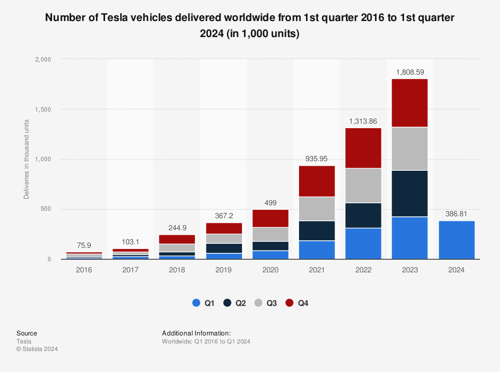 Statistic: Number of Tesla vehicles delivered worldwide from 2nd quarter 2015 to 3rd quarter 2017 (in units) | Statista