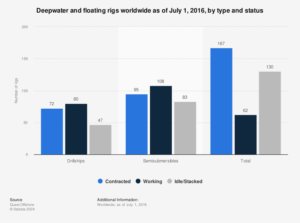 Statistic: Deepwater and floating rigs worldwide as of July 1, 2016, by type and status | Statista