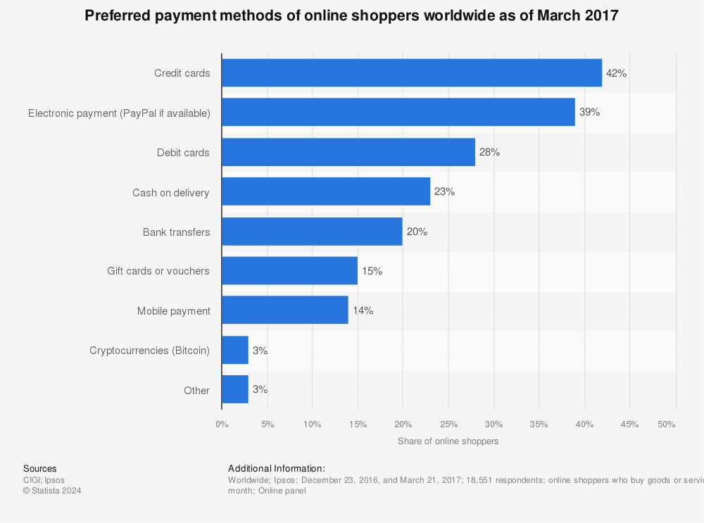 Statistic: Preferred payment methods of online shoppers worldwide as of 4th quarter 2015 | Statista