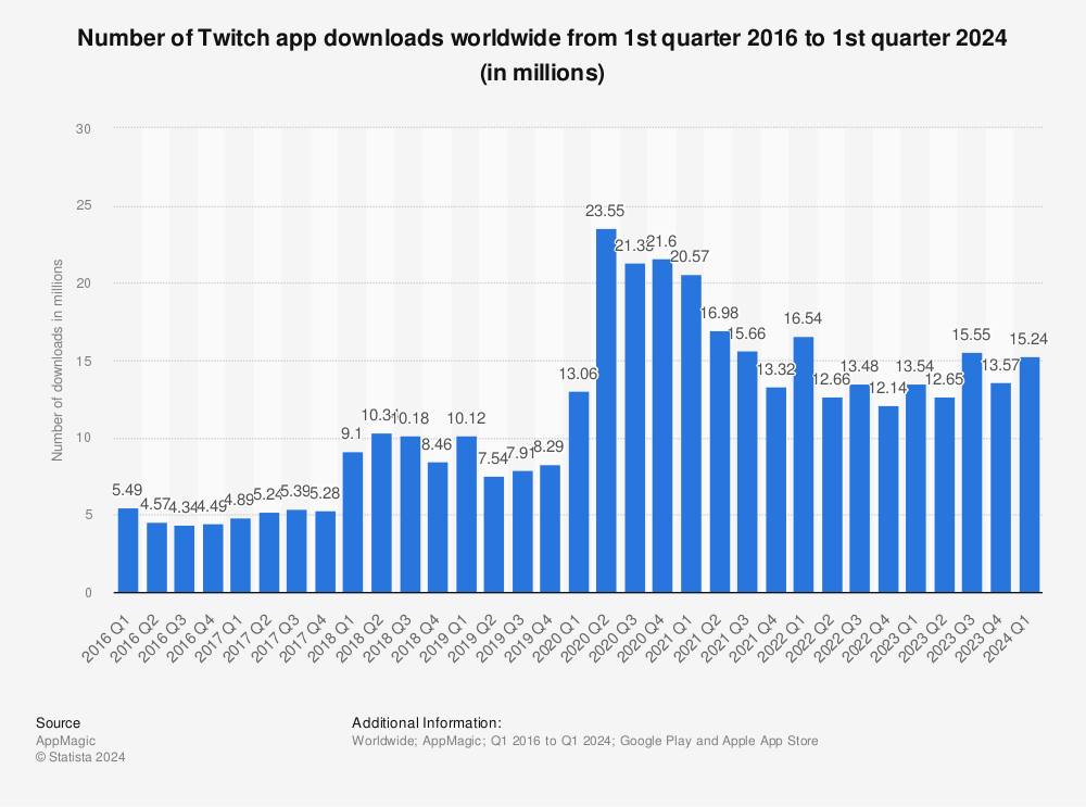 Twitch app downloads worldwide | Statista