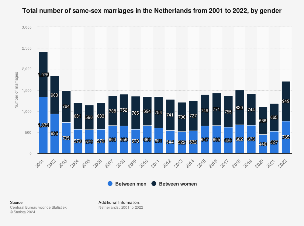 Number Of Same Sex Marriages 14