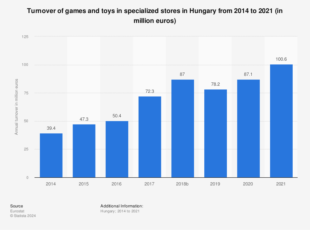 Statistic: Turnover of games and toys in specialized stores in Hungary from 2008 to 2015 (in million euros) | Statista
