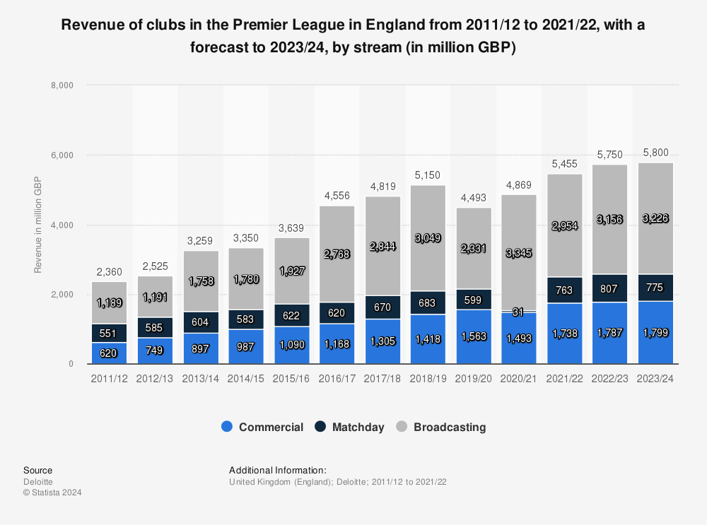 Statistic: Premier League clubs