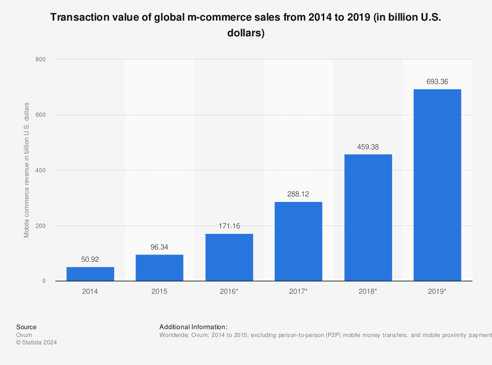 Statistic: Transaction value of global m-commerce sales from 2014 to 2019 (in billion U.S. dollars) | Statista