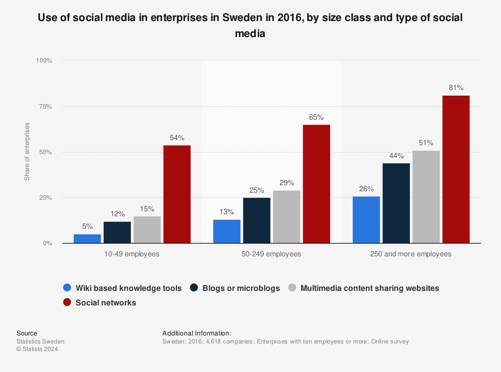 Statistic: Use of social media in enterprises in Sweden in 2016, by size class and type of social media | Statista