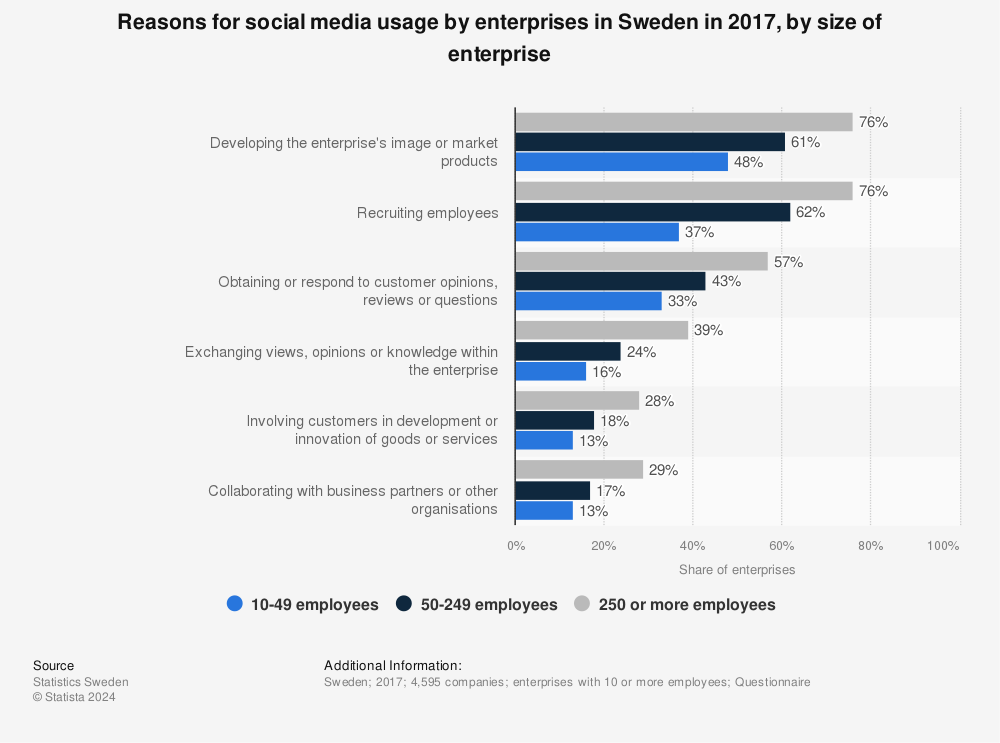 Statistic: Reasons for social media usage by enterprises in Sweden in 2015, by size of enterprise | Statista