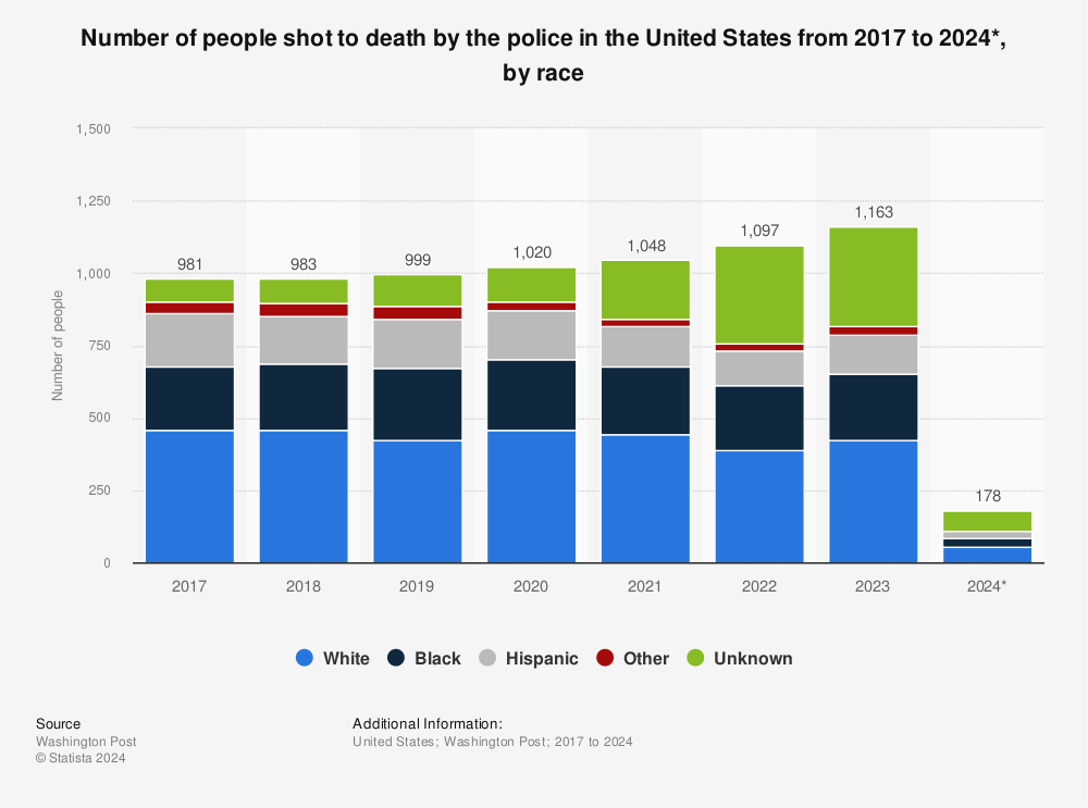 Statistic: Number of people shot to death by the police in the United States from 2017 to 2022, by race | Statista