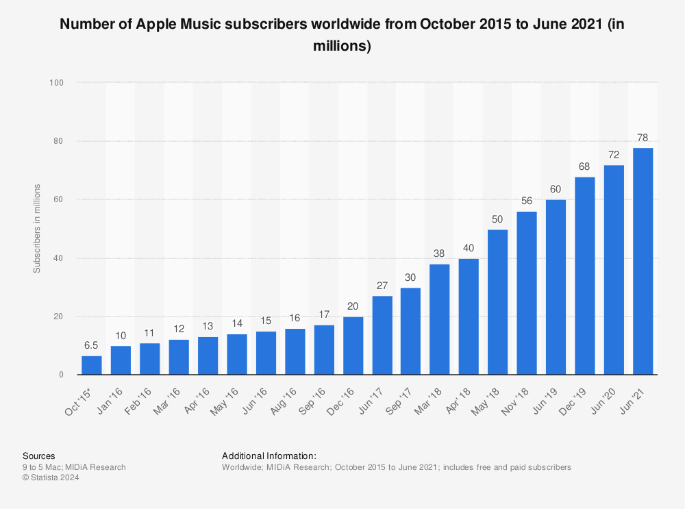 Statistic: Number of Apple Music subscribers worldwide from October 2015 to September 2017 (in millions) | Statista