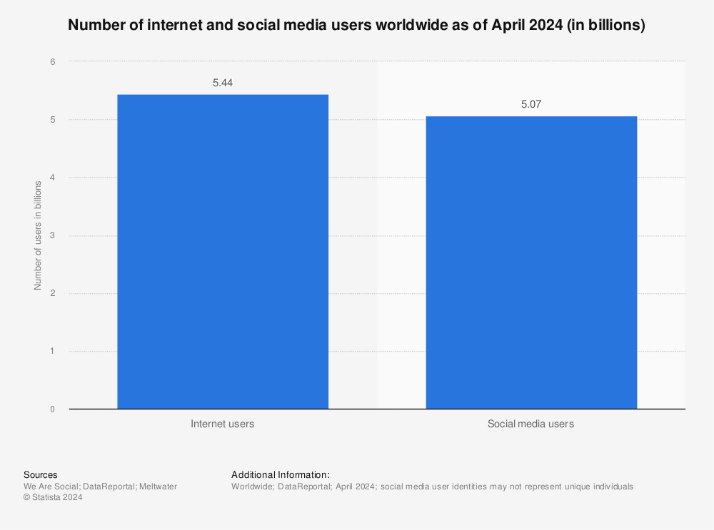 internet and social media users worldwide | Statista