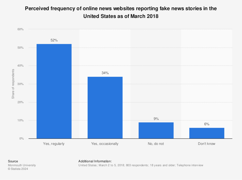 Statistic: To the best of your knowledge, how often do you see fake news while using the internet or visiting sites such as Facebook or Twitter? | Statista