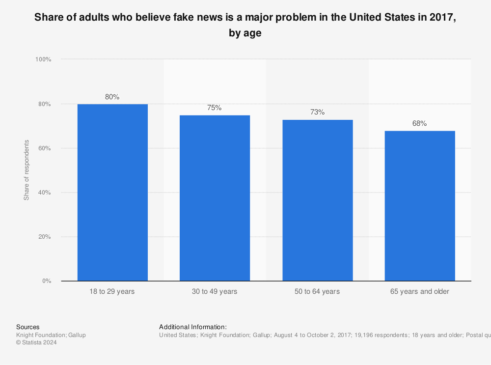 Statistic: Level of confusion caused by fake news in the United States as of December 2016, by age | Statista