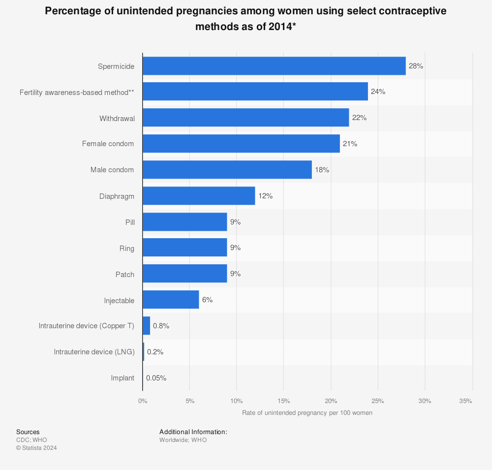Statistic: Percentage of unintended pregnancies among women using select contraceptive methods as of 2014* | Statista
