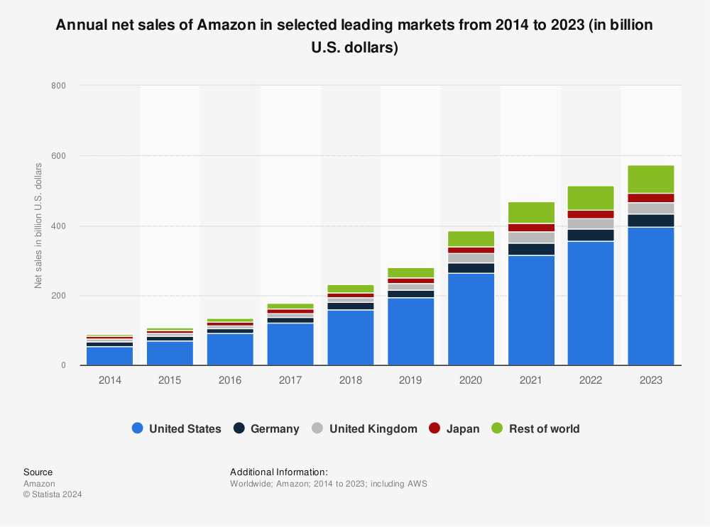 Statistic: Annual net sales of Amazon in selected leading markets from 2014 to 2017 (in billion U.S. dollars) | Statista