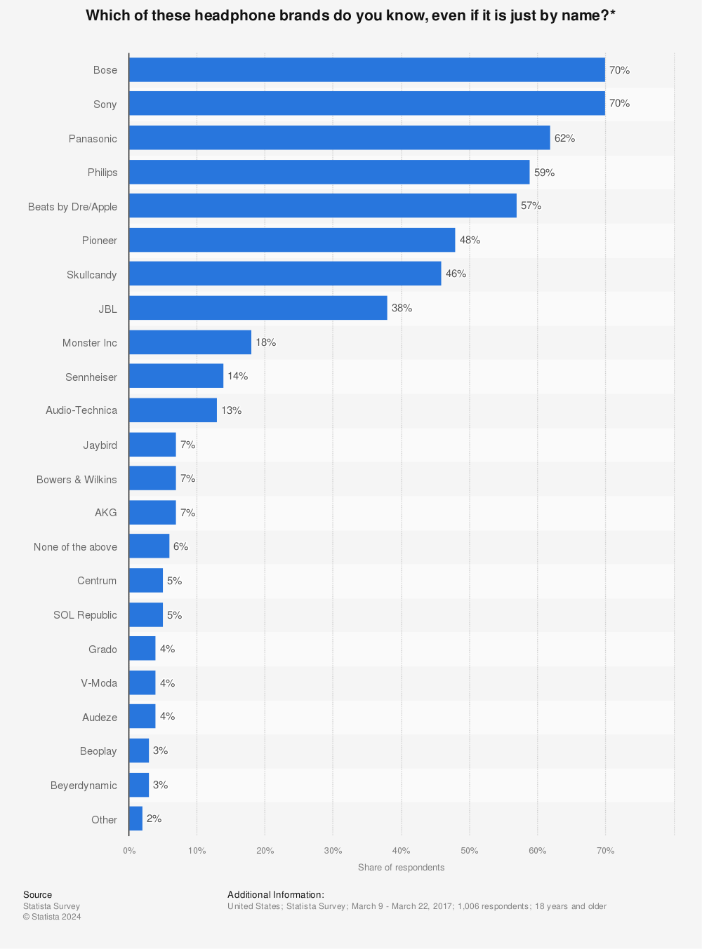 Statistic: Which of these headphone brands do you know, even if it is just by name?* | Statista