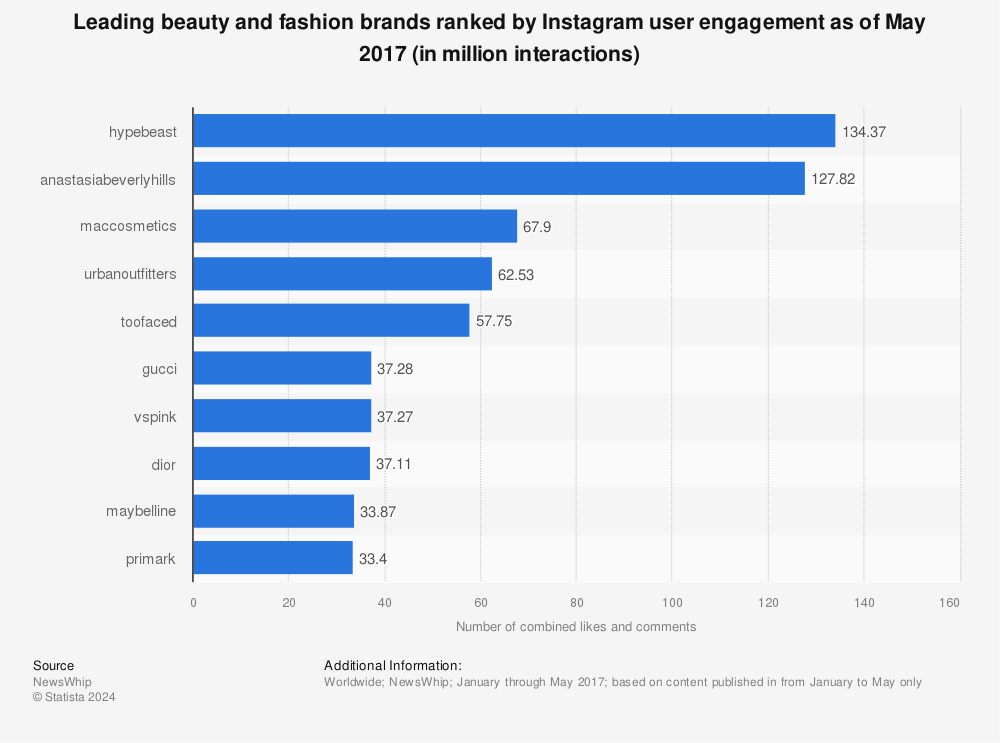 Statistic: Leading beauty and fashion brands ranked by Instagram user engagement as of May 2017 (in million interactions) | Statista