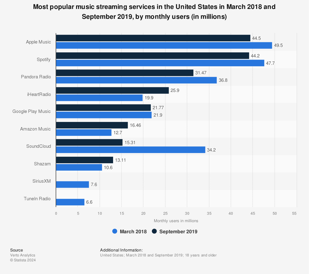 Statistic: Most popular music streaming services in the United States as of March 2018, by monthly users (in millions) | Statista