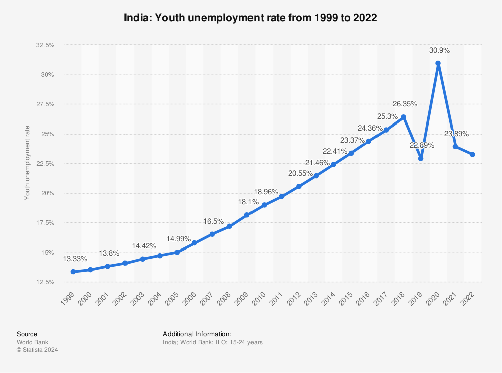 Statistic: India: Youth unemployment rate from 2007 to 2017 | Statista