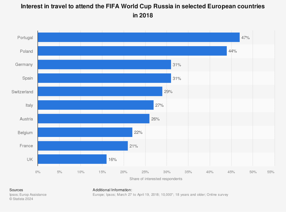 Estatística: Interesse em viajar para participar da Copa do Mundo da FIFA Rússia em países europeus selecionados no 2018 | Statista