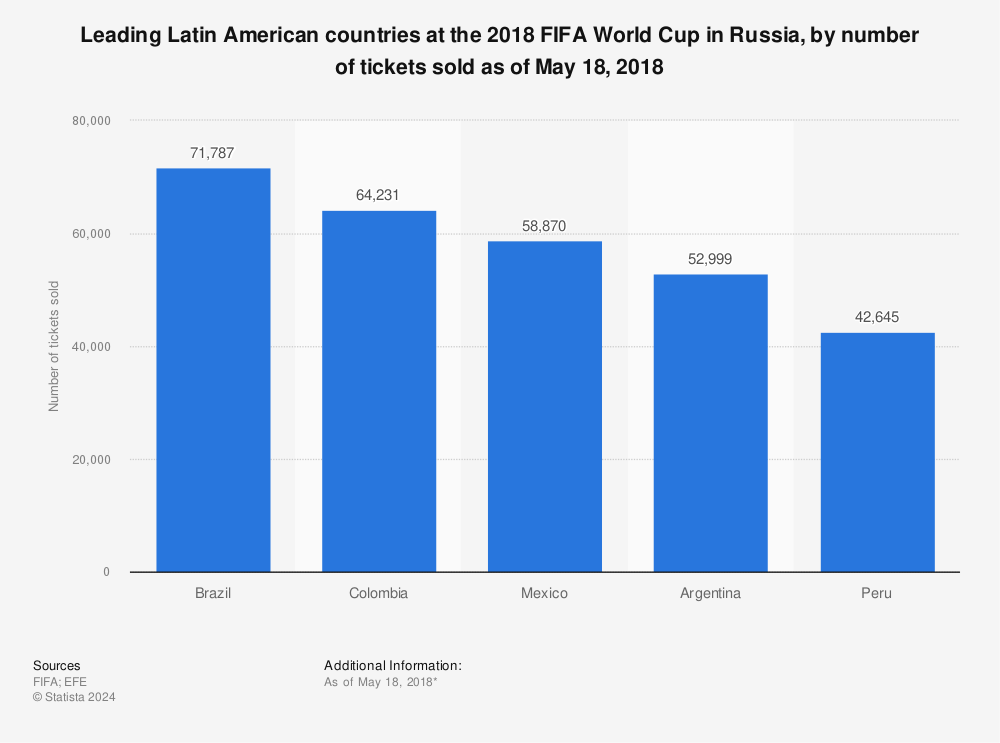 Statystyka: Wiodące kraje Ameryki Łacińskiej na 2018 FIFA World Cup w Rosji, pod względem liczby sprzedanych biletów od maja 18, 2018 | Statista
