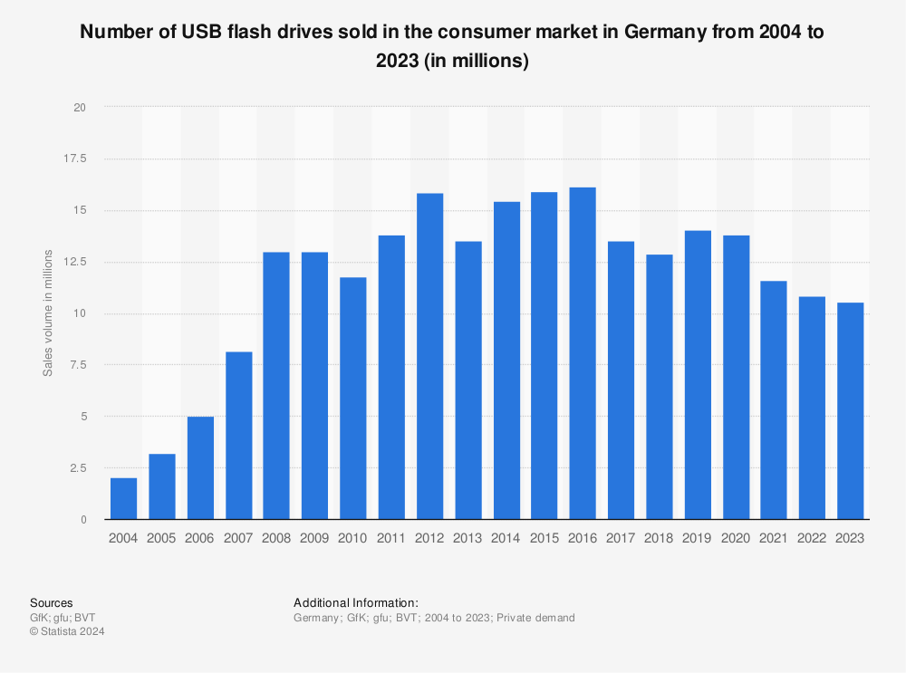 sales-volume-usb-flash-drives-germany.jpg