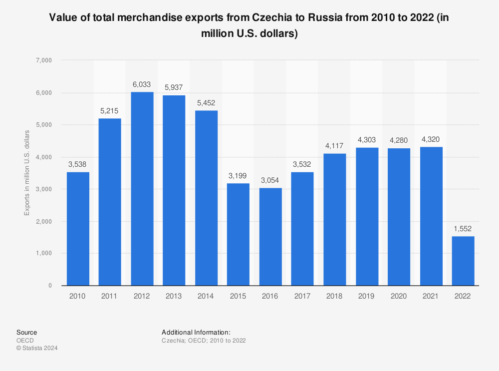 Statistic: Value of total merchandise exports from Czechia to Russia from 2010 to 2021 (in million U.S. dollars) | Statista