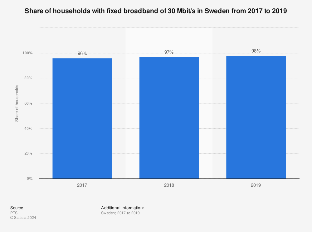 Statistic: Share of households with fixed broadband of 30 Mbit/s in Sweden from 2017 to 2019 | Statista