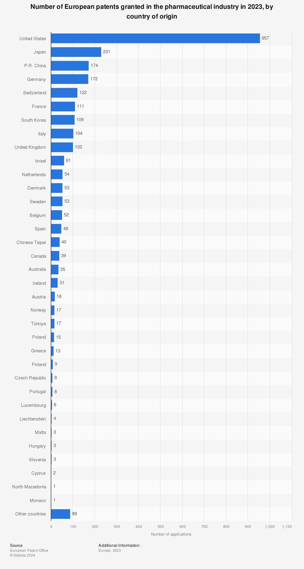 Statistic: Number of European patents granted in the pharmaceutical industry in 2021, by country of origin | Statista
