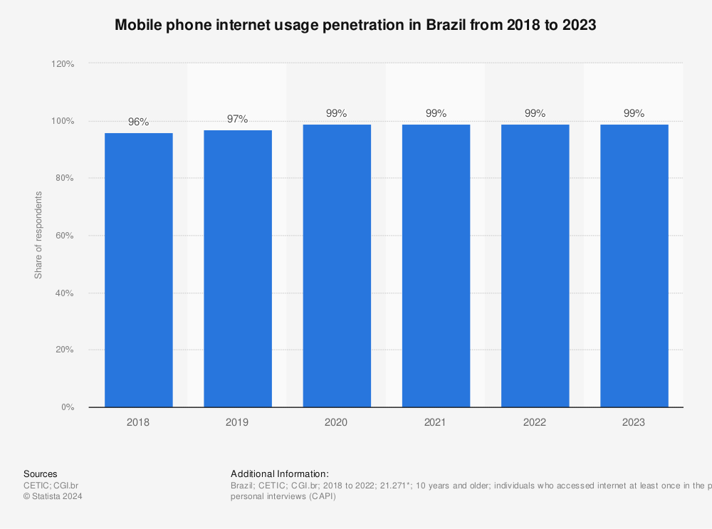Statistic: Mobile phone internet usage penetration in Brazil from 2018 to 2022 | Statista