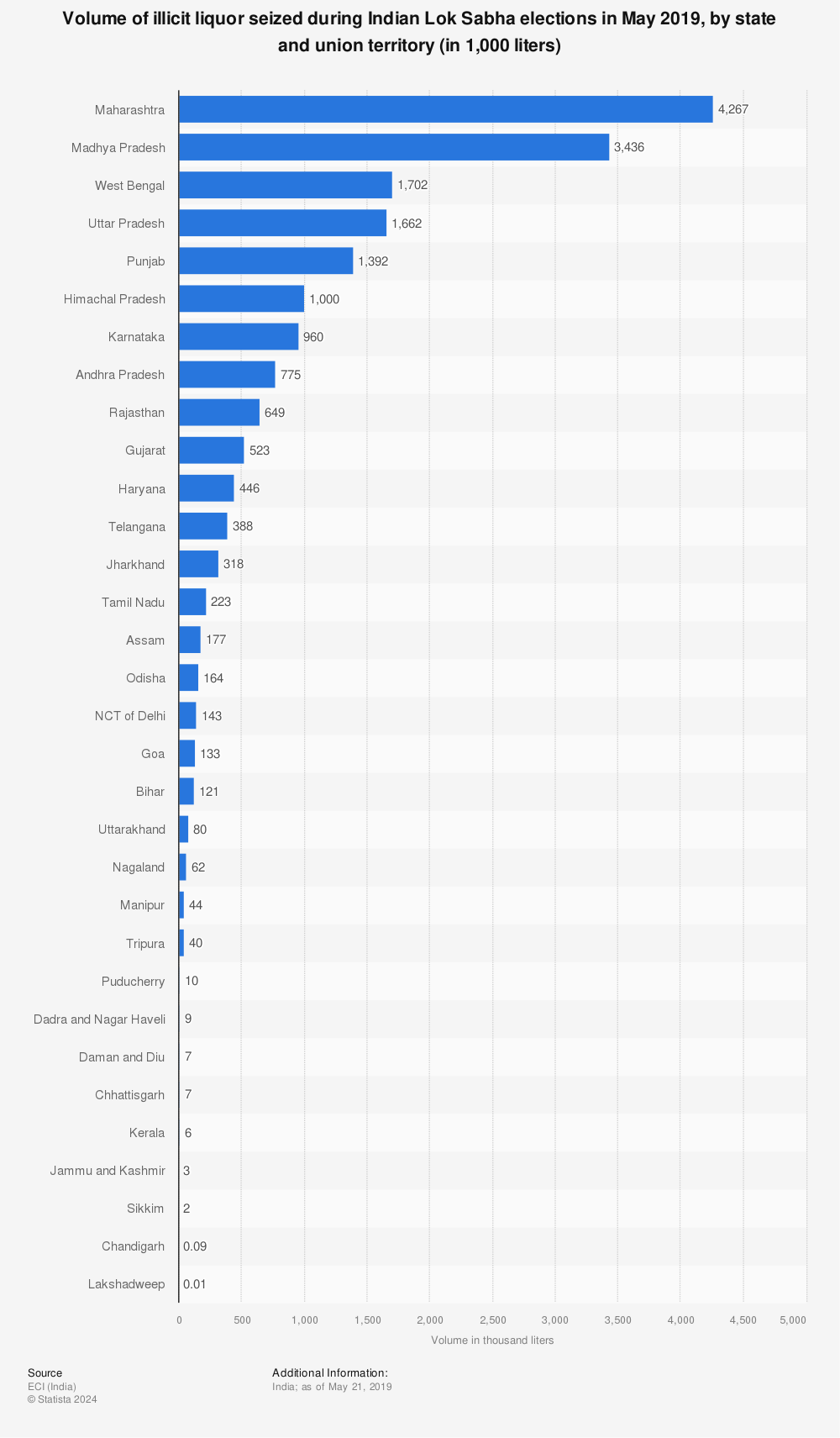 Statistic: Volume of illicit liquor seized during Indian Lok Sabha elections in May 2019, by state and union territory (in 1,000 liters) | Statista