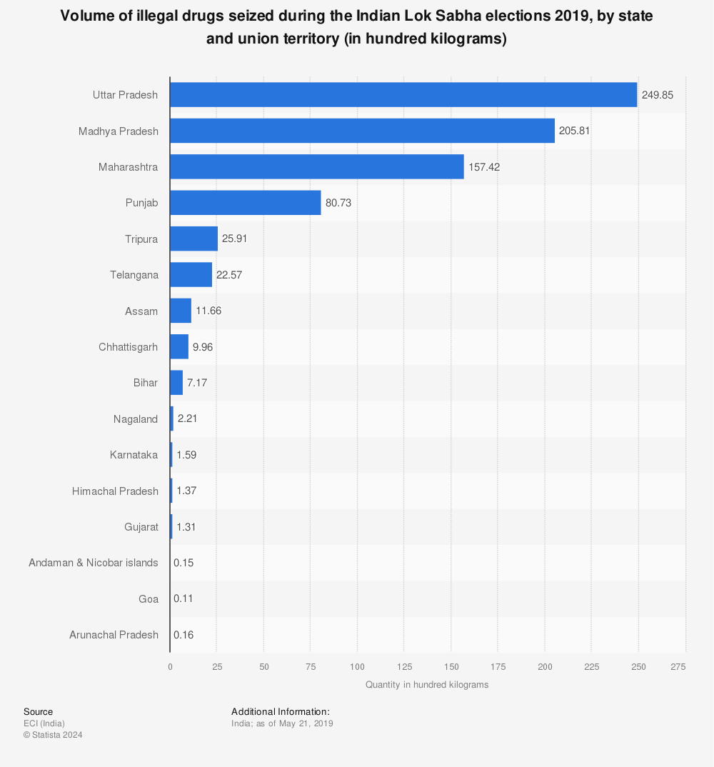 Statistic: Volume of illegal drugs seized during the Indian Lok Sabha elections 2019, by state and union territory (in hundred kilograms) | Statista