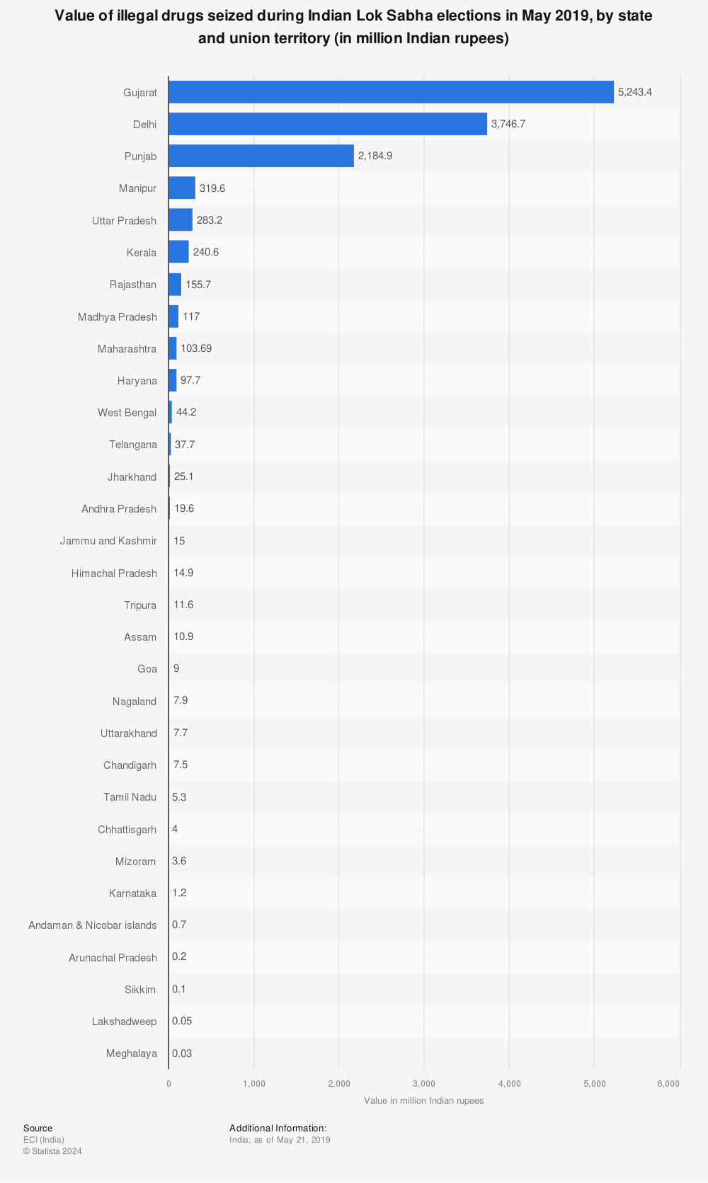 Statistic: Value of illegal drugs seized during Indian Lok Sabha elections in May 2019, by state and union territory (in million Indian rupees) | Statista