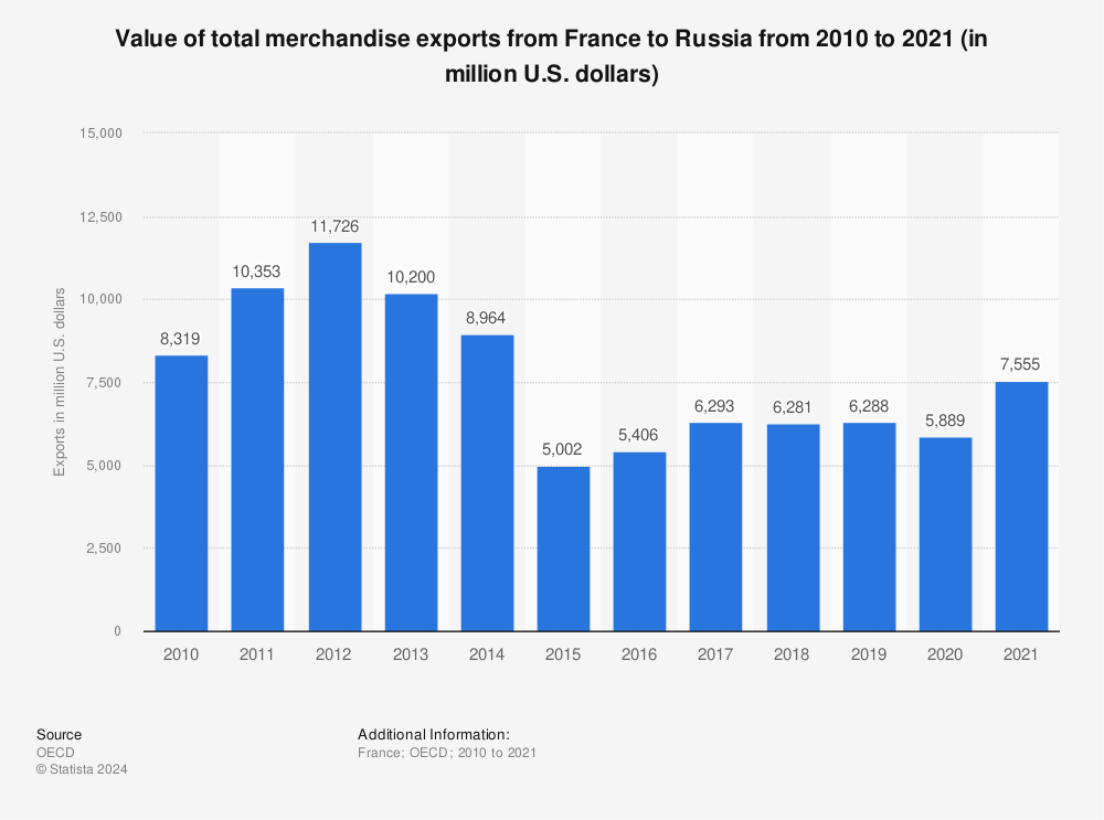 Statistic: Value of total merchandise exports from France to Russia from 2010 to 2021 (in million U.S. dollars) | Statista