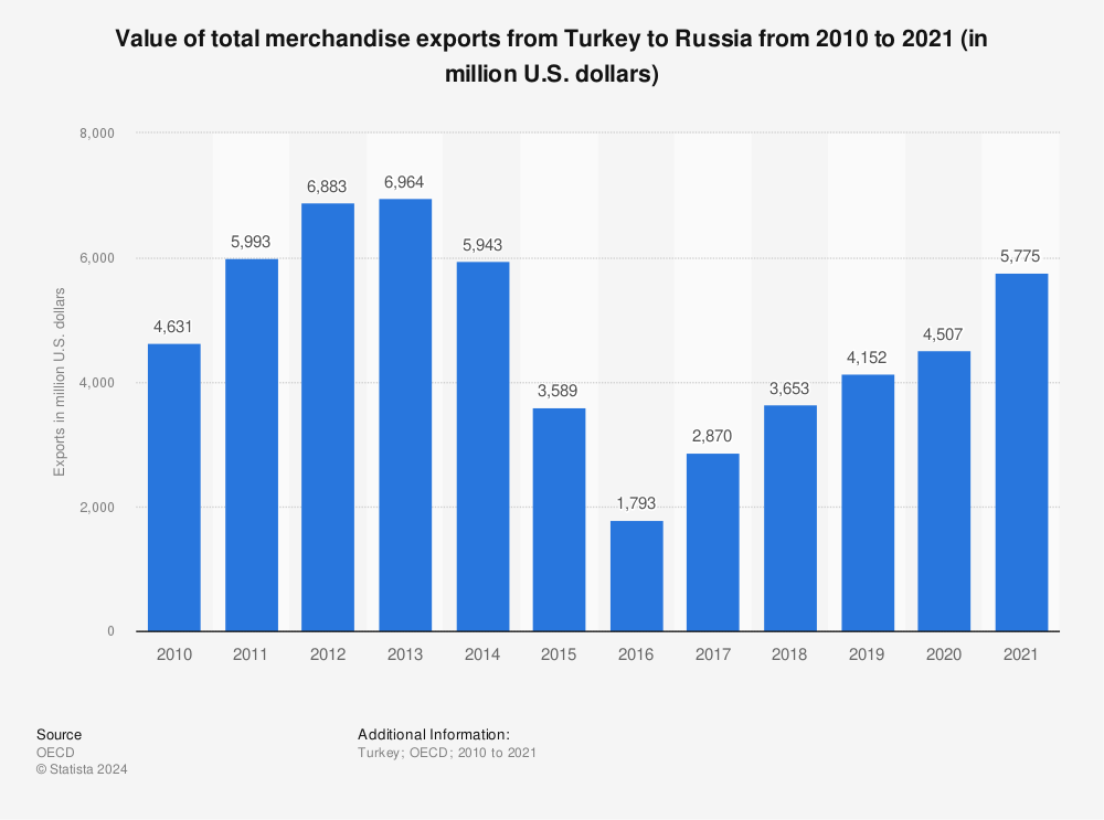Statistic: Value of total merchandise exports from Turkey to Russia from 2010 to 2020 (in million U.S. dollars) | Statista