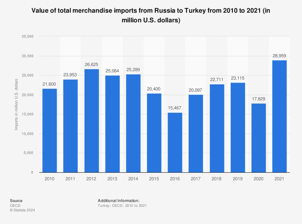 Statistic: Value of total merchandise imports from Russia to Turkey from 2010 to 2021 (in million U.S. dollars) | Statista