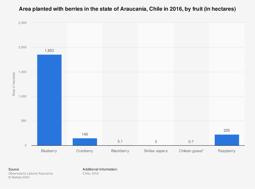 Statistic: Area planted with berries in the state of Araucanía, Chile in 2016, by fruit (in hectares) | Statista