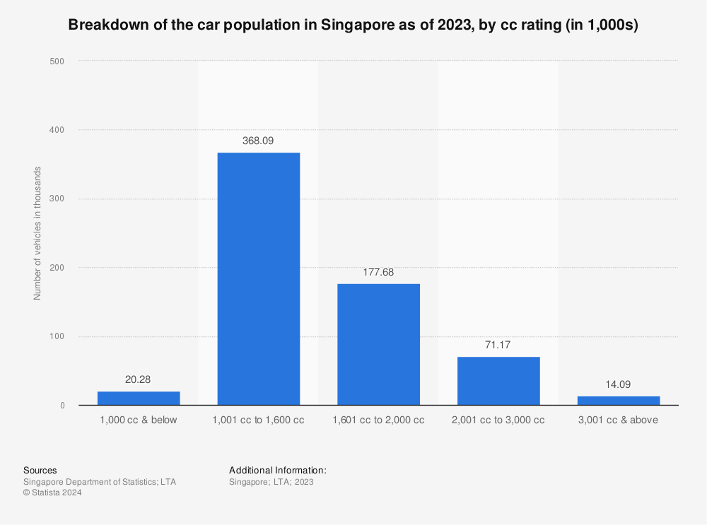 Statistic: Breakdown of the car population in Singapore as of 2021, by cc rating (in 1,000s) | Statista
