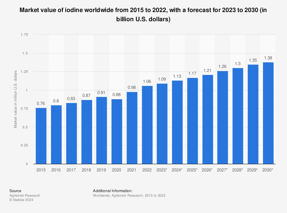 Statistic: Market value of iodine worldwide from 2015 to 2021, with a forecast for 2022 to 2029 (in billion U.S. dollars) | Statista