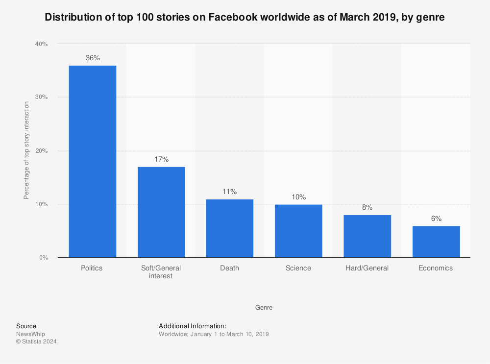 Statistic: Distribution of top 100 stories on Facebook worldwide as of March 2019, by genre | Statista