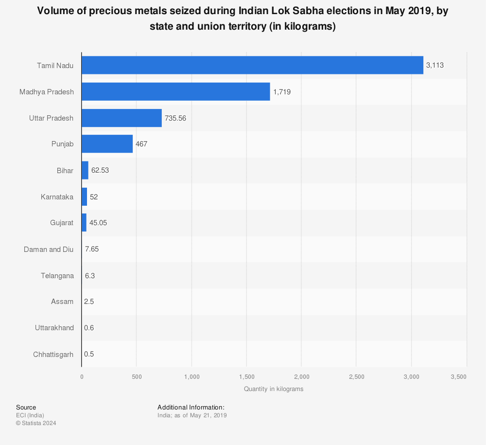 Statistic: Volume of precious metals seized during Indian Lok Sabha elections in May 2019, by state and union territory (in kilograms) | Statista