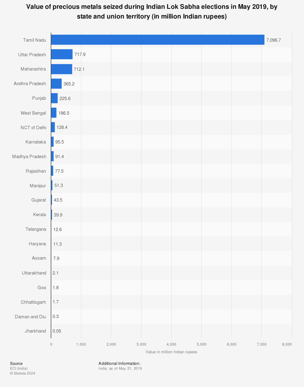 Statistic: Value of precious metals seized during Indian Lok Sabha elections in May 2019, by state and union territory (in million Indian rupees) | Statista
