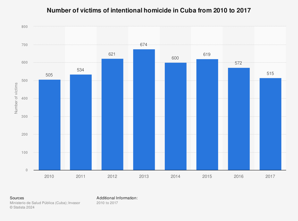 Statistic: Number of victims of intentional homicide in Cuba from 2010 to 2017 | Statista