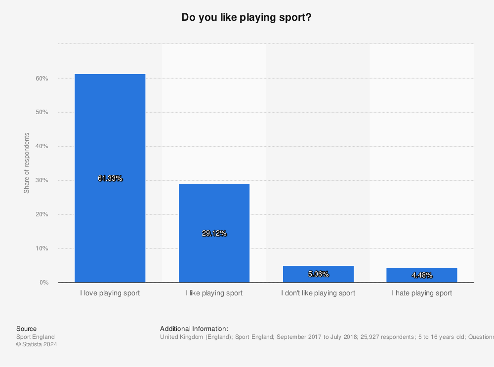 Statistic: Do you like playing sport? | Statista