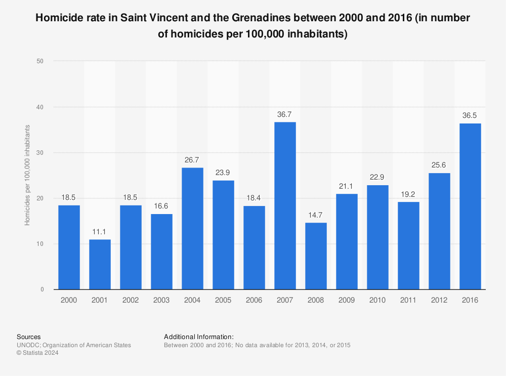 Statistic: Homicide rate in Saint Vincent and the Grenadines between 2000 and 2016 (in number of homicides per 100,000 inhabitants) | Statista