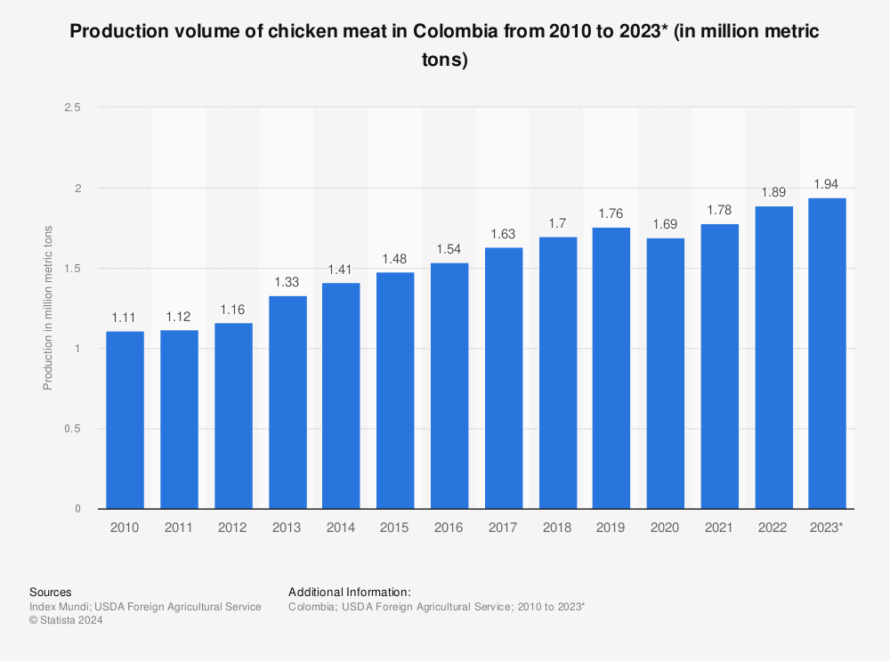 Statistic: Production of chicken meat in Colombia from 2010 to 2022 (in million metric tons) | Statista