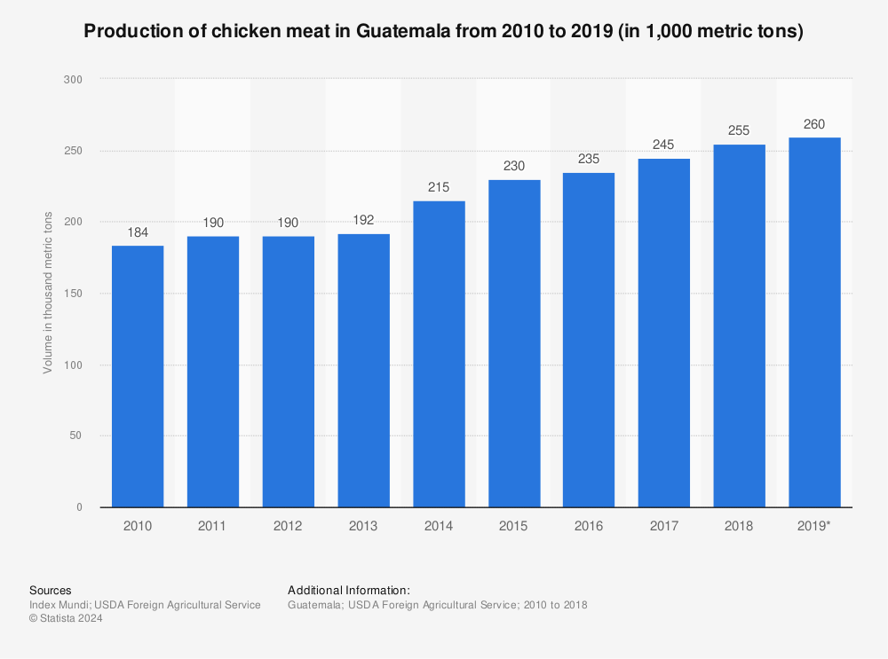 Statistic: Production of chicken meat in Guatemala from 2010 to 2019 (in 1,000 metric tons) | Statista