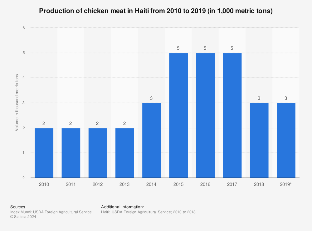 Statistic: Production of chicken meat in Haiti from 2010 to 2019 (in 1,000 metric tons) | Statista