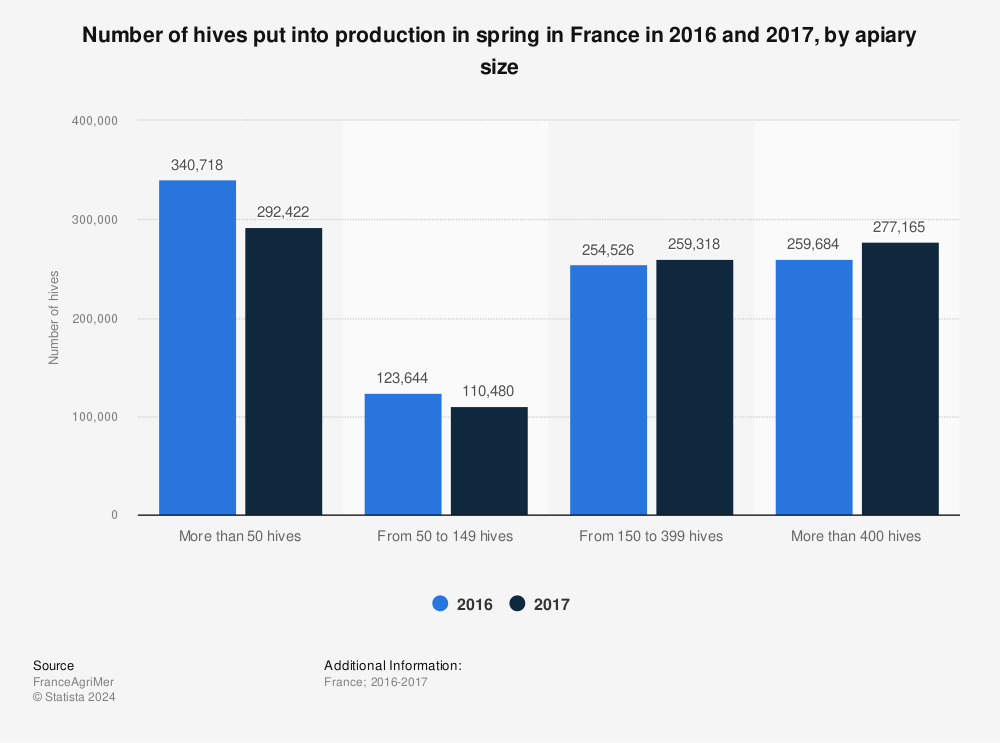 Statistic: Number of hives put into production in spring in France in 2016 and 2017, by apiary size | Statista