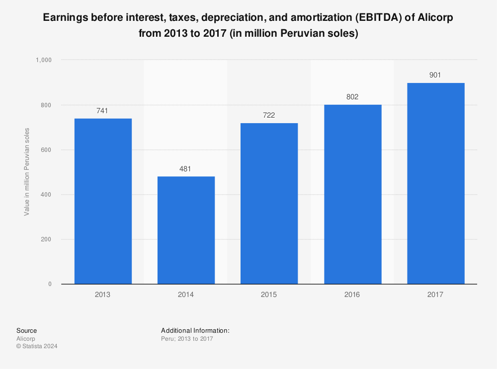 Statistic: Earnings before interest, taxes, depreciation, and amortization (EBITDA) of Alicorp from 2013 to 2017 (in million Peruvian soles) | Statista
