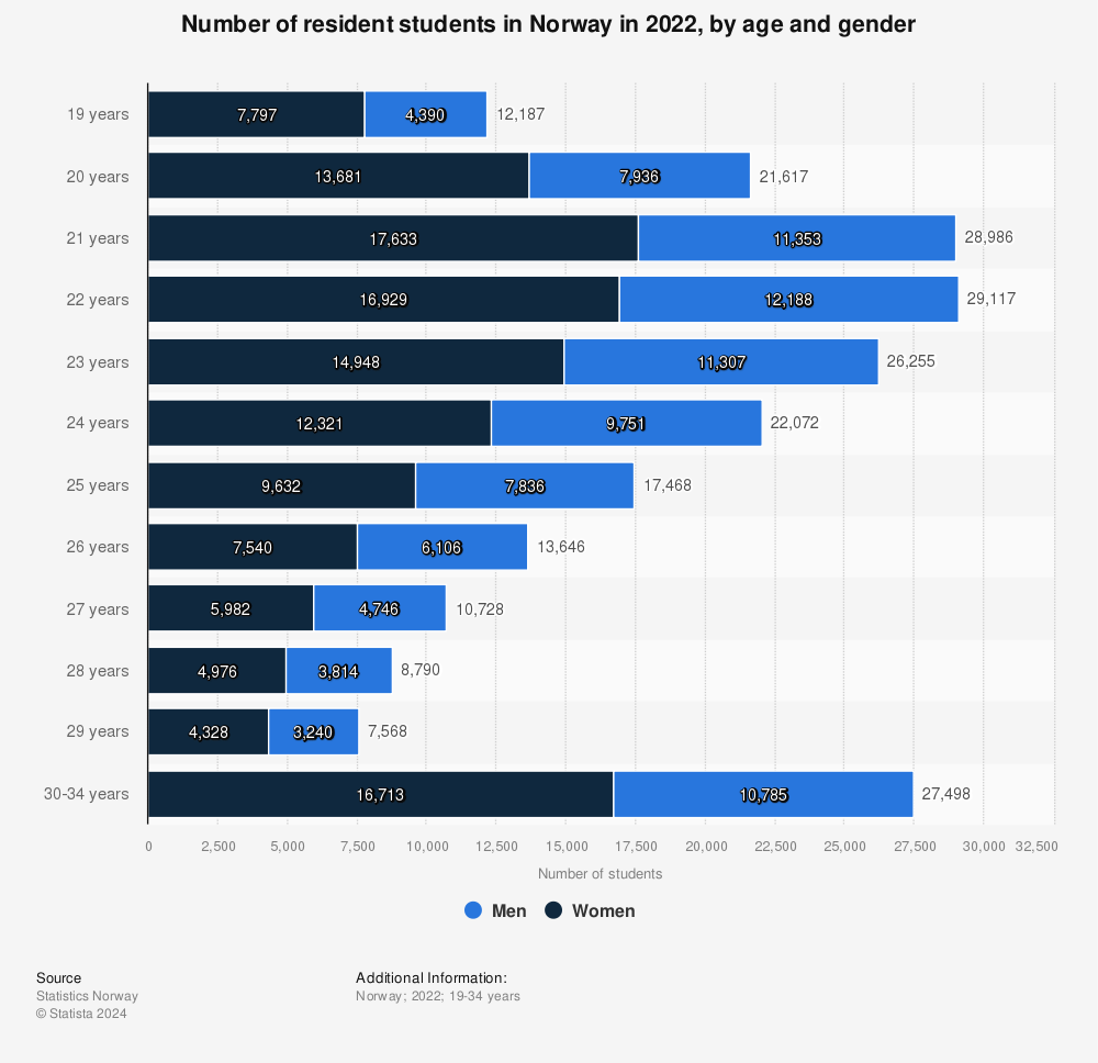 Statistic: Number of resident students in Norway in 2022, by age and gender | Statista