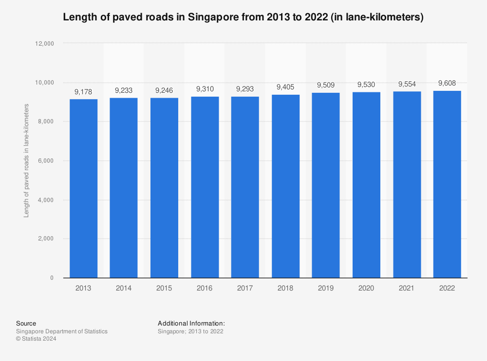 Statistic: Length of paved roads in Singapore from 2009 to 2020 (in lane-kilometers) | Statista
